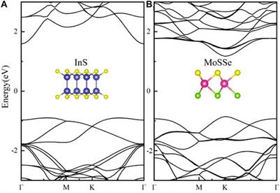 Frontiers Type II Band Alignment And Tunable Optical Absorption In